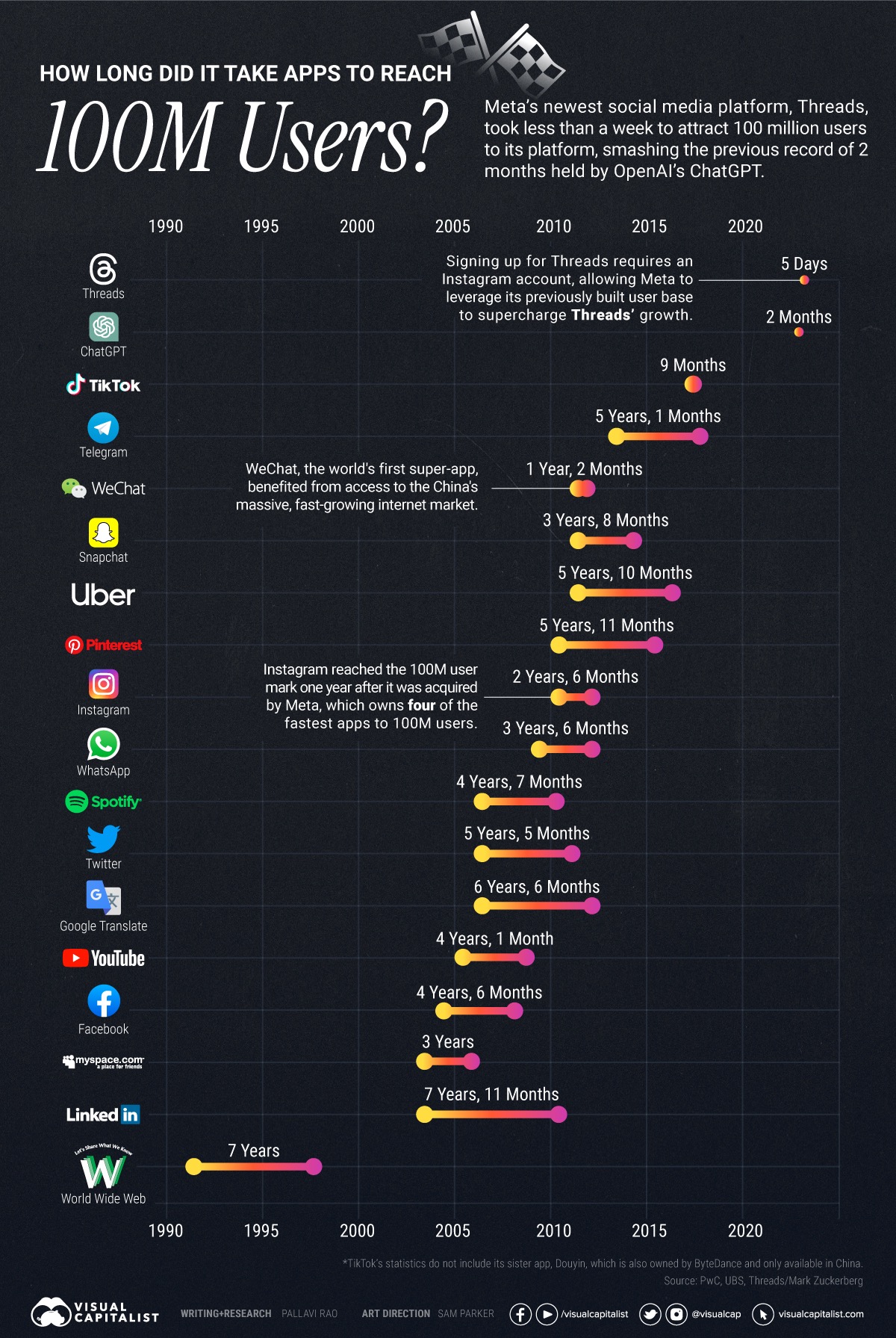 Grafik die die wichtigsten neuen Apps der letzten Jahre zeigt und wie lange sie gebraucht haben um 100 Millionen Nutzer zu bekommen - credit: visualcapitalist.com